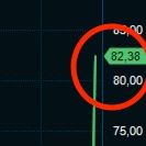 Brentprisets utveckling sedan mars 2024.