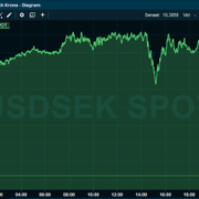 Dollarn föll mot kronan efter det duvaktiga Fed-beskedet.