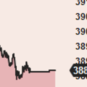 Europe Stoxx 600, de senaste dagarna. 