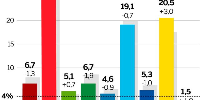 Klart: Kristerssons Sida Vinner Valet Med Tre Mandat