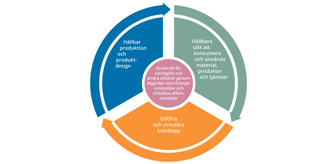 De fyra fokusområdena i regeringens strategi för cirkulär ekonomi.  Illustration: Regeringskansliet