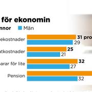 Kvinnor och män har svarat på frågan: Oroar du dig för något av detta gällande din ekonomi? 