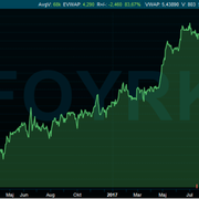 Fourlis Groups börsutveckling hittills i år