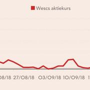 WESC:s aktie senaste månaden