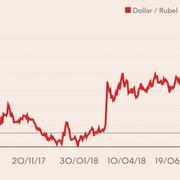 Dollarn mot rubeln det senaste året.