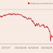 Turkiska lirans utveckling sen september 2017