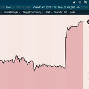 Skärmdump över TDC:s aktiekurs till och med 14.30-tiden på måndagen. 