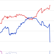 Bidens odds enligt en sammanvägning av flera bettingbolag från Real Clear Politics. 