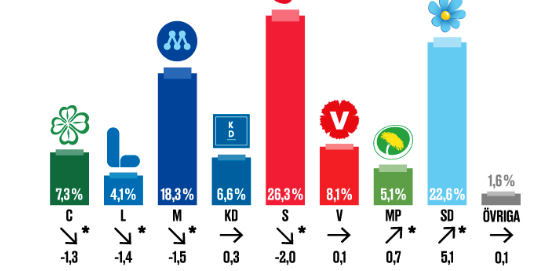 Analyser: Löfven sitter säkert i sitt parti – men kanske inte i riksdagen