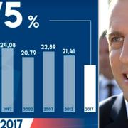 Grafik över valdeltagande vid lunchtid i parlamentsvalen 1997, 2002, 2007, 2012 och 2017 / president Emmanuel Macron