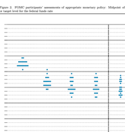 Fed-chefen och direktionens så kallade dot plot, räntebanan.