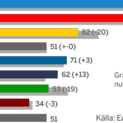 Prognosen om det nya EU-parlamentet.