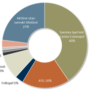Svenska spelmarknaden tredje kvartalet 2017.