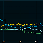 Utvecklingen för några av Bures innehav sedan föregående år: Yubico (grön), Mycronic (gul), Xvivo (blå), Vitrolife (ljusblå).